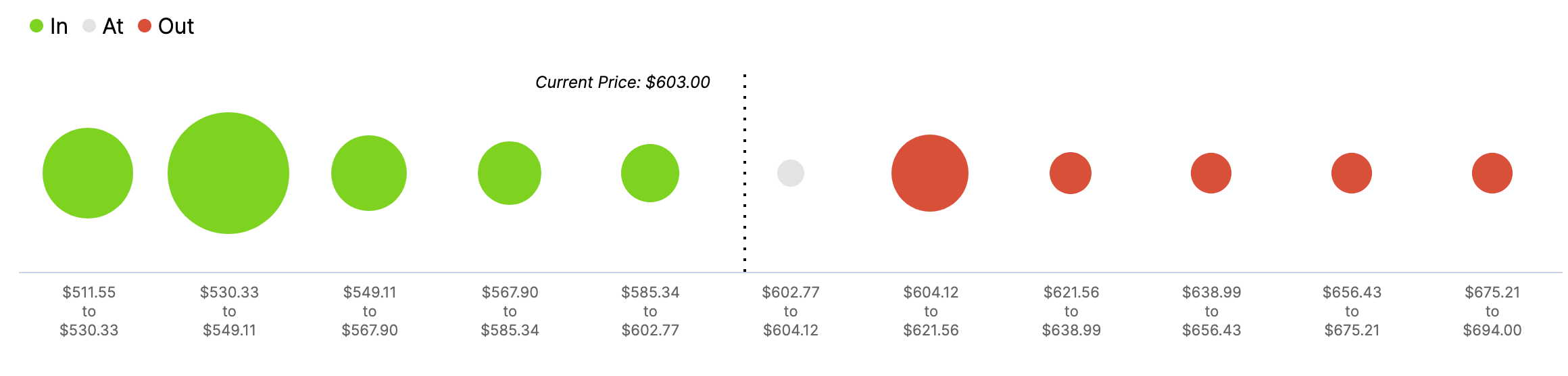  ETH In/Out of the Money Around Price data